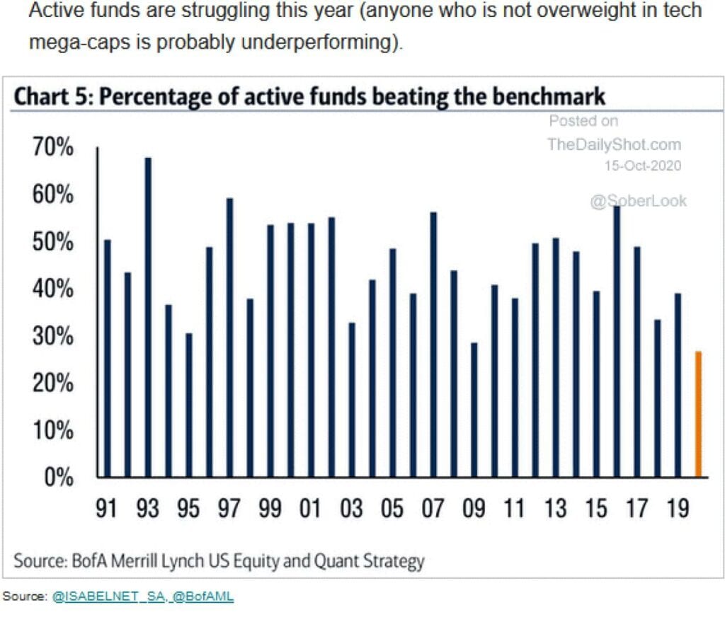 Treiber für die Aktienmärkte sind die Fonds