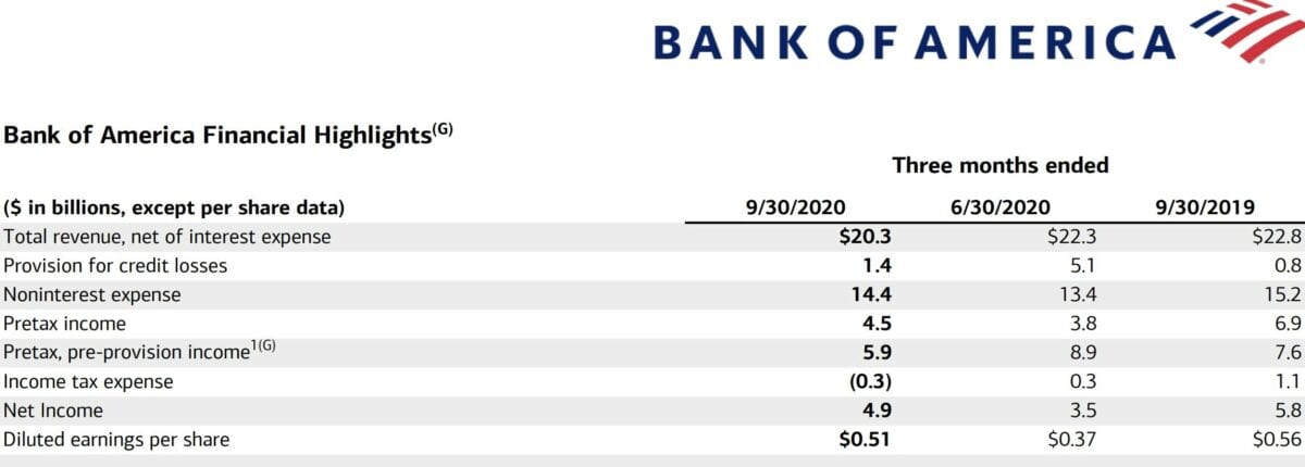 Grafik zeigt Bank of America mit aktuellen Quartalszahlen