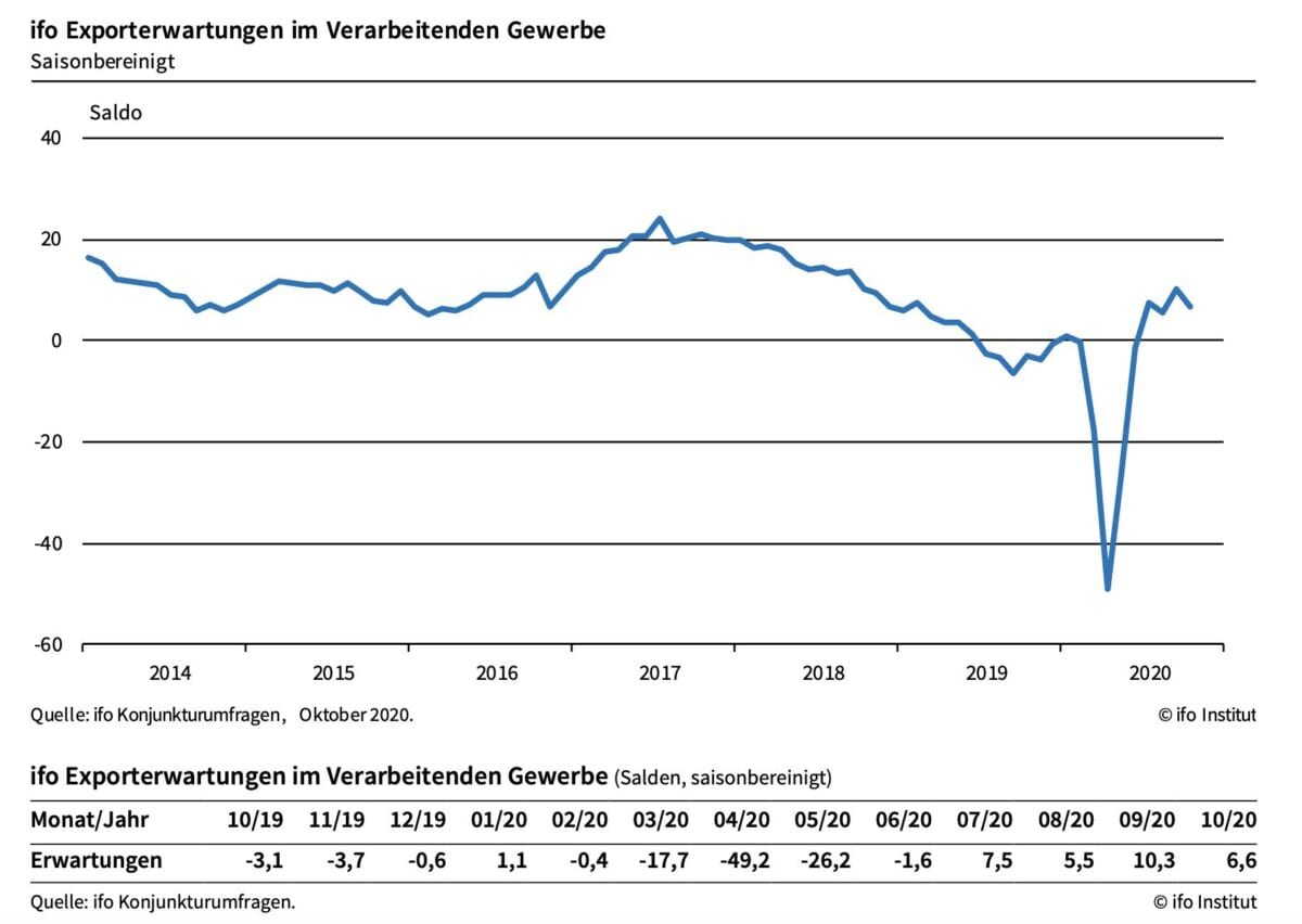 Grafik zeigt Erwartungen an deutsche Exporte