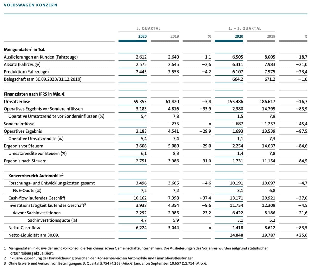 Grafik zeigt Details zu den Quartalszahlen von Volkswagen