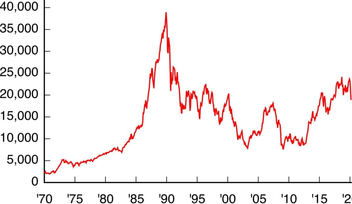 Nikkei 225: Das Comeback Des Japanischen Leitindex