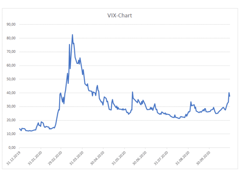 Die VIX iat eine Art Angstbarometer der Aktienmärkte
