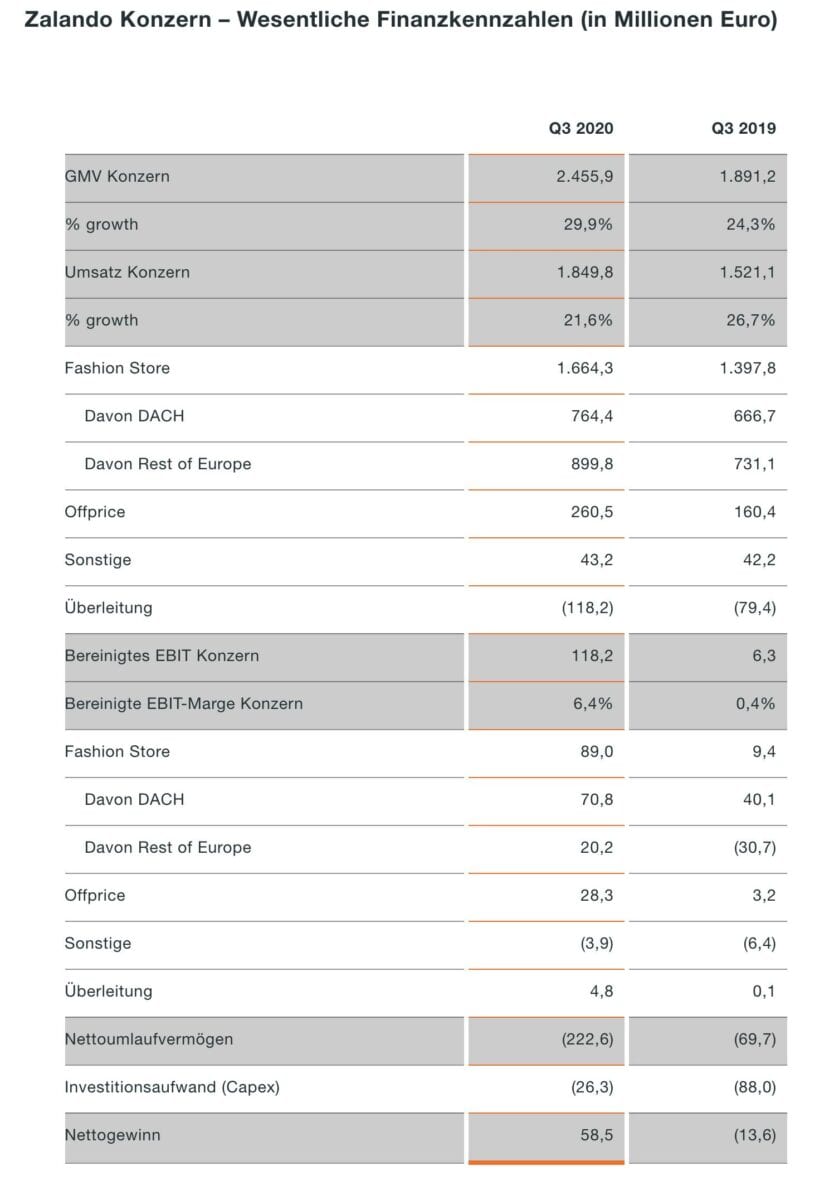 Grafik zeigt Zalando-Quartalszahlen im Detail