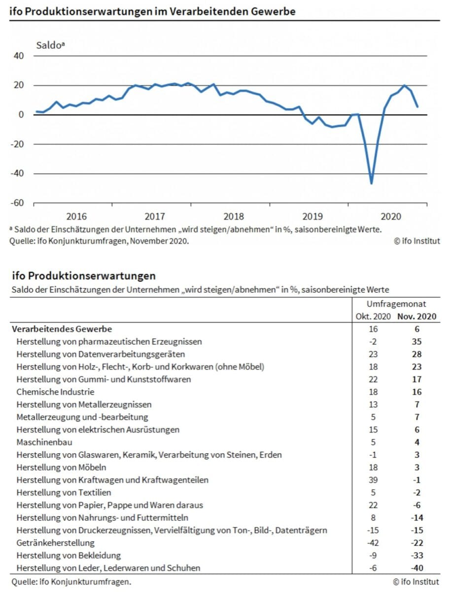 Grafik zeigt Details der Produktionserwartungen in der deutschen Industrie