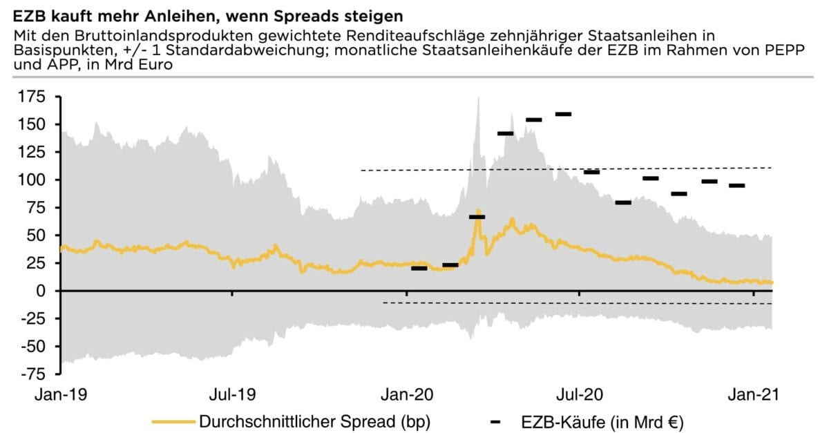 EZB kauft mehr Anleihen um Spreads zu senken