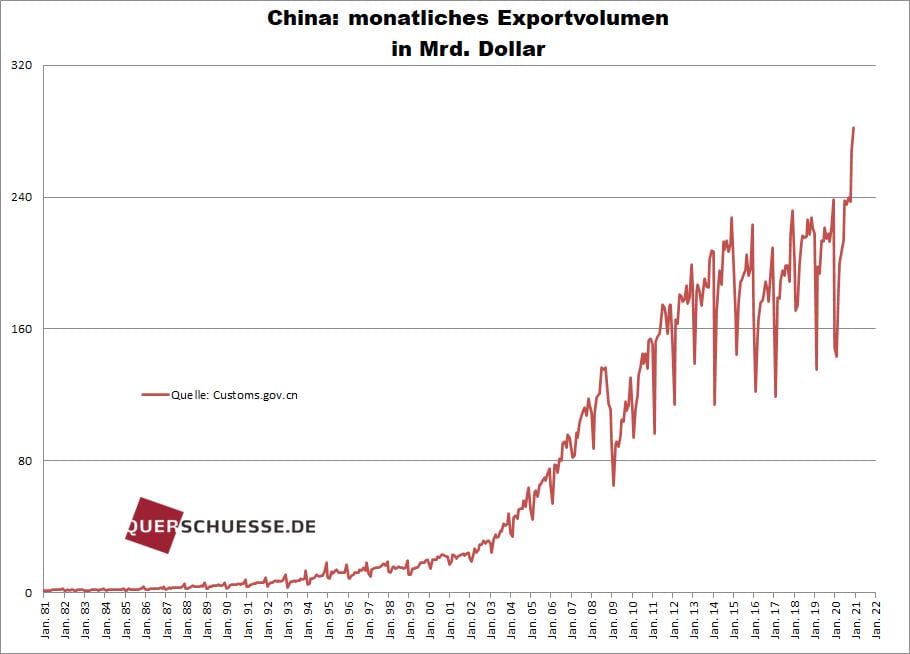 China Exportvolumen