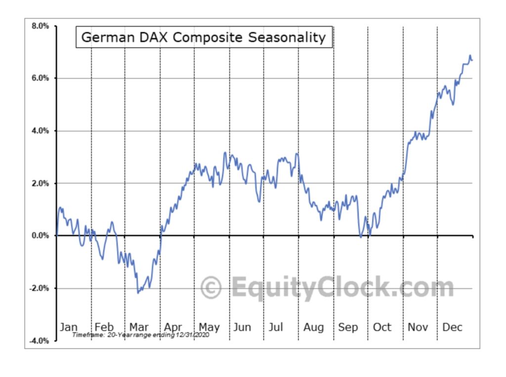 Aktienmärkte: Dax in seinem saisonalen Verlauf