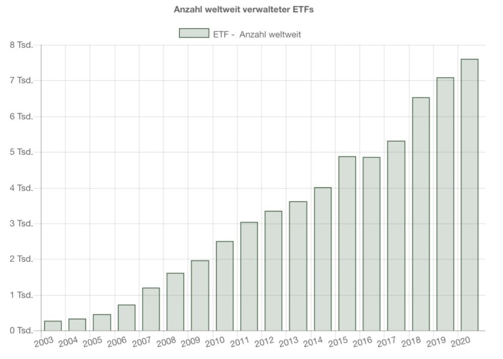Die Anzahl der ETFs