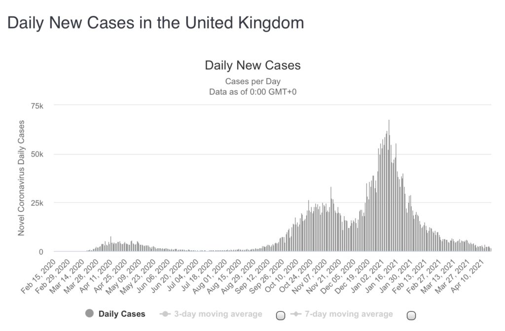 Daily Cases in UK 