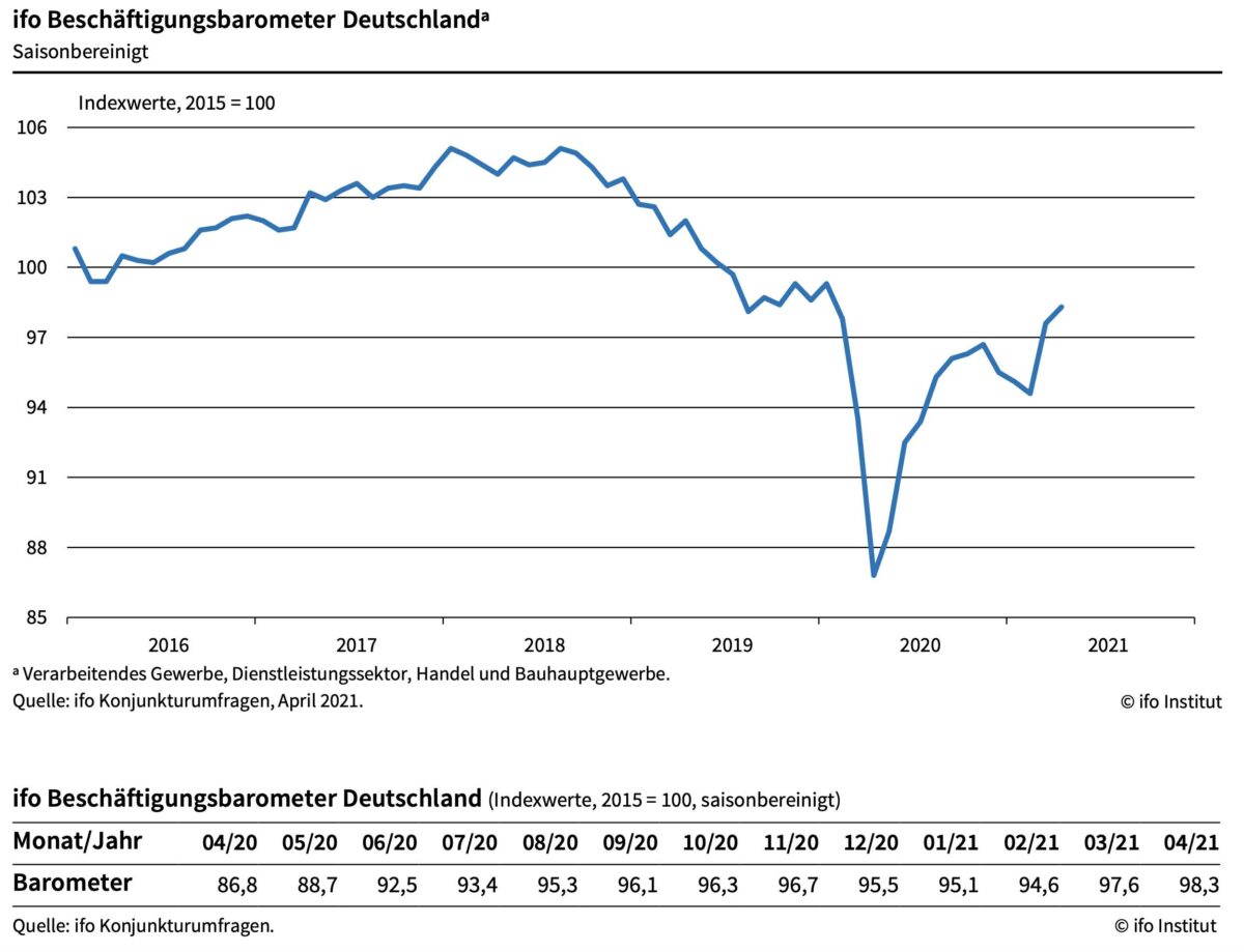 ifo Beschäftigungsbarometer