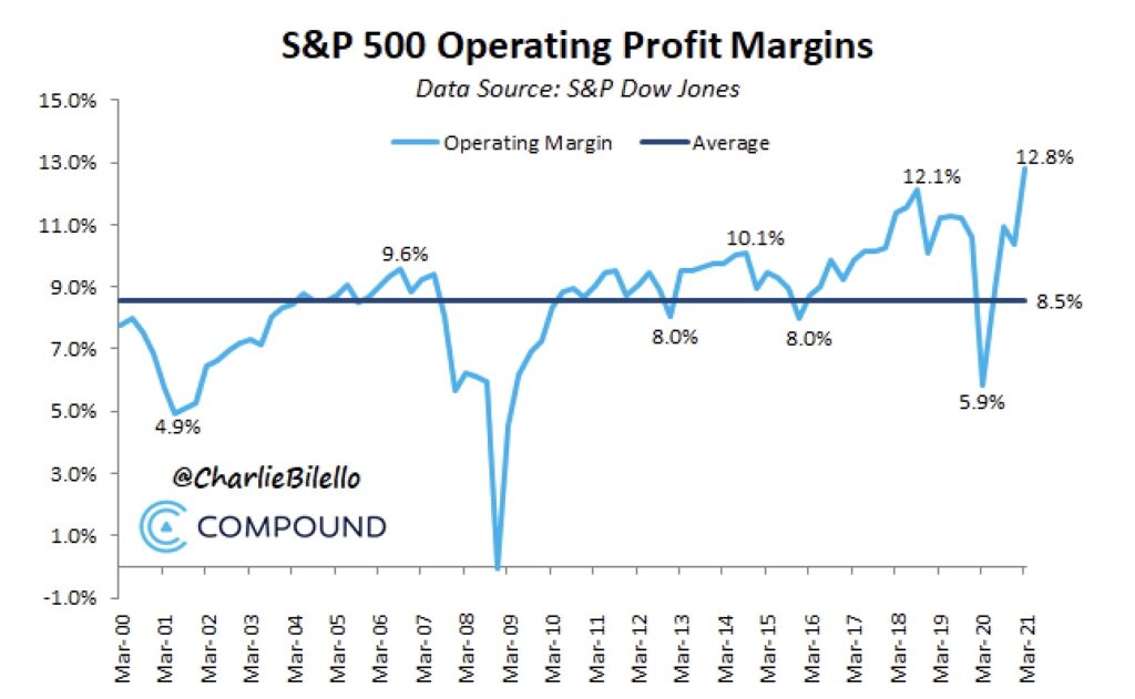 Aktienmärkte - die Profit Marge