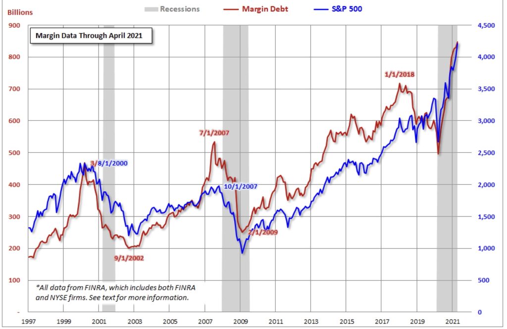 Aktienmärkte und Margin Debt