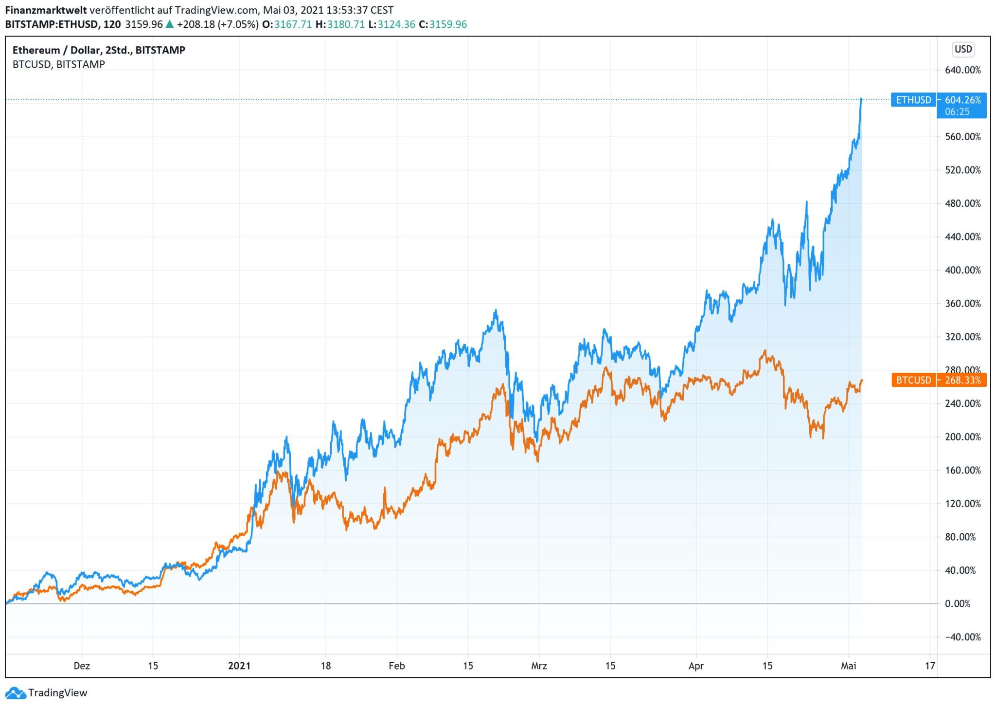 ethereum vs bitcoin 90-day chart