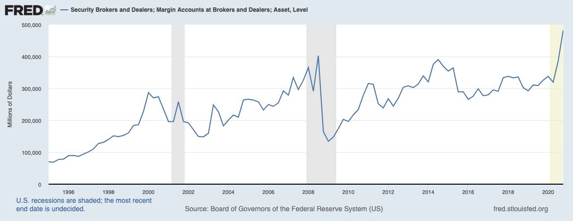 Grafik zeigt Dollar-Volumen bei Margin Accounts