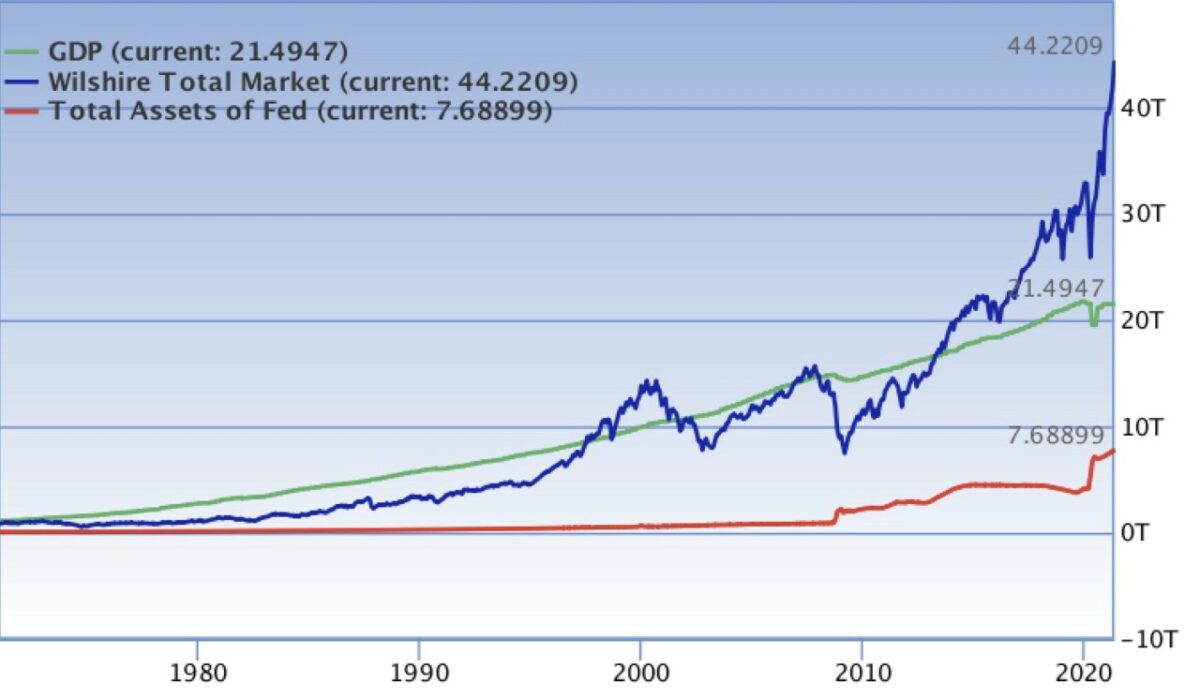 Grafik zeigt Aktienmärkte in den USA im Vergleich zur Wirtschaftsleistung