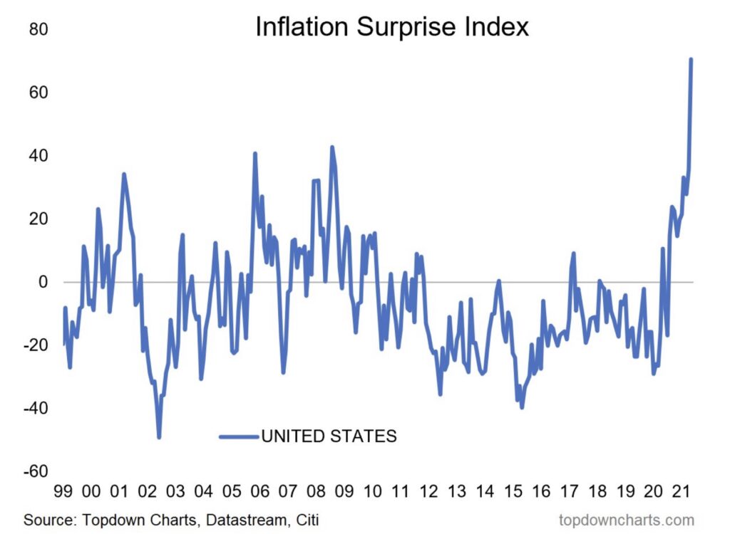 Aktien und Inflation