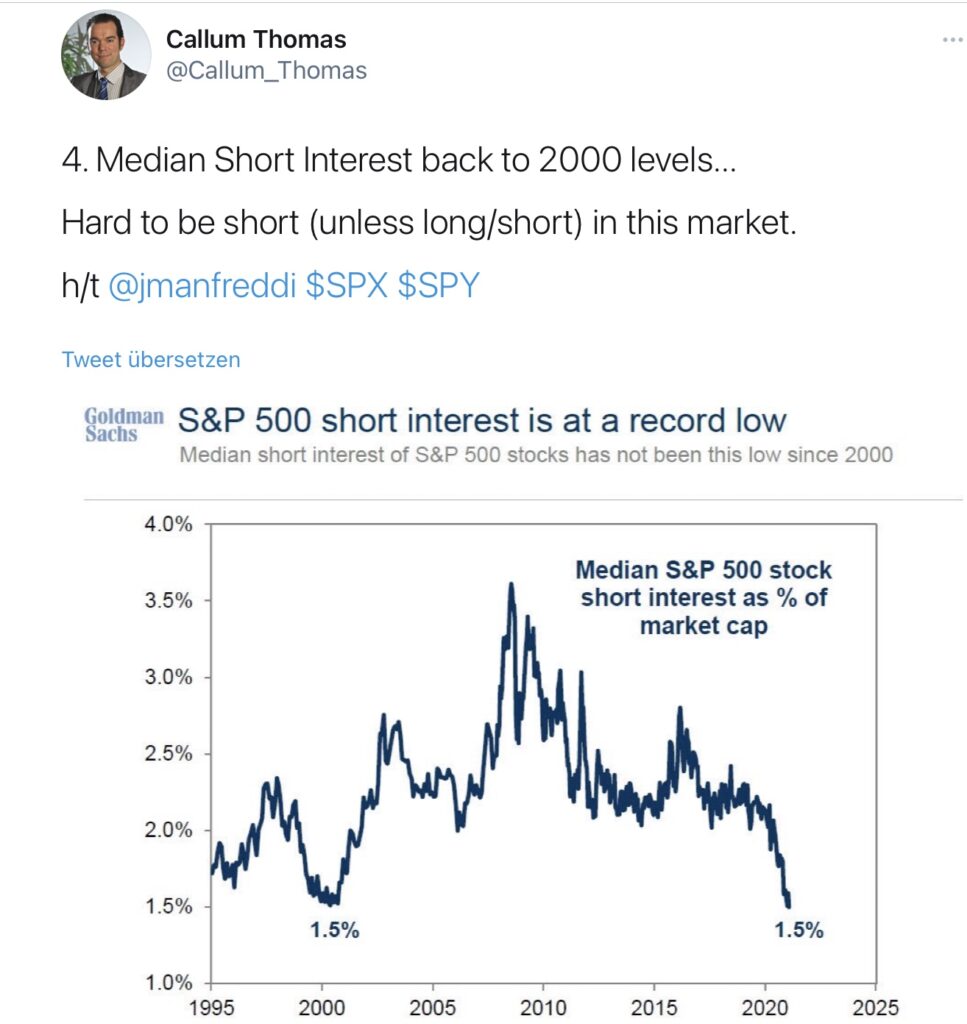 Aktienmärkte: Kaum einer ist short