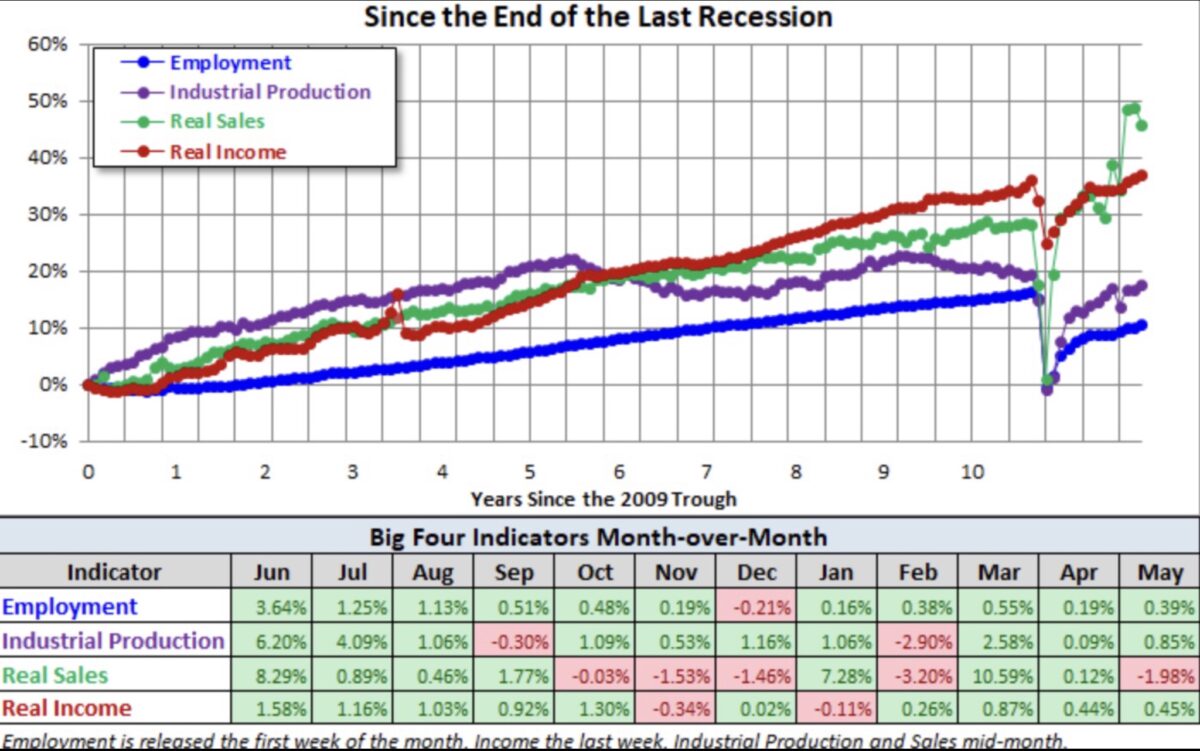 US-Wirtschaft seit Ende der Rezession