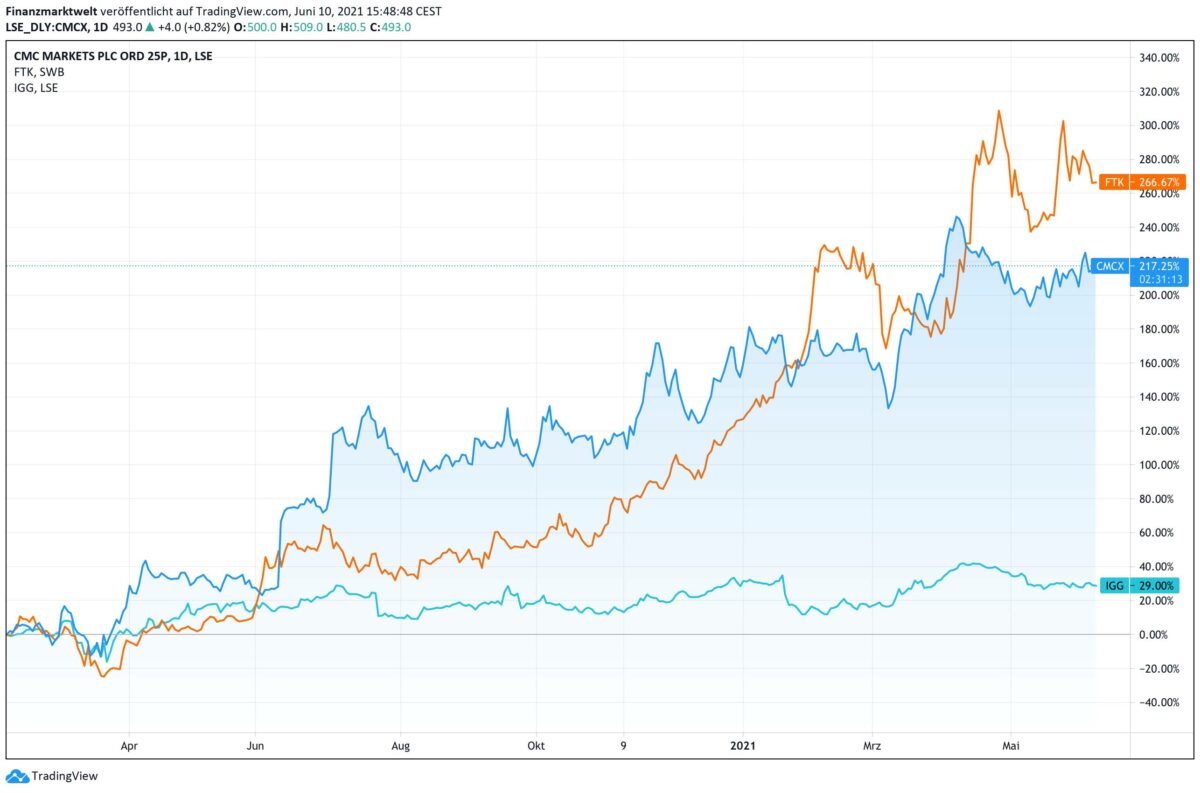 Chart vergleicht CMC Markets mit IG und Flatexdegiro