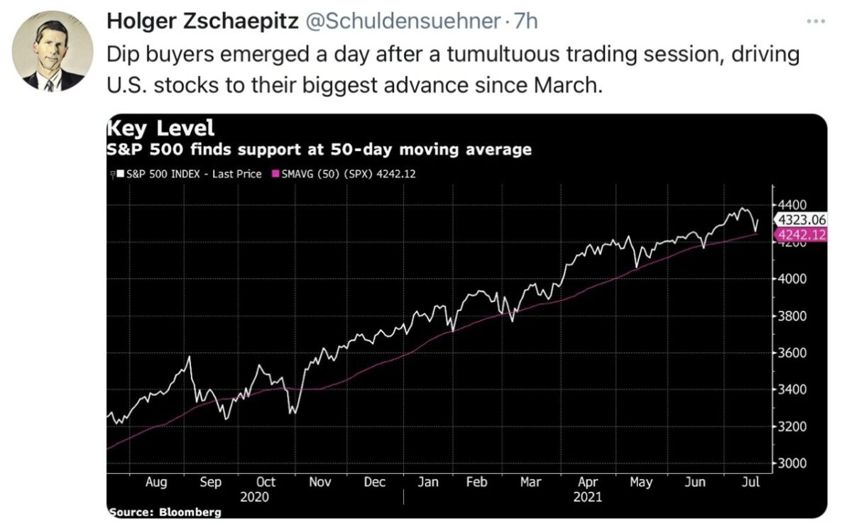 Chart zeigt Aktienmärkte im Aufwärtstrend