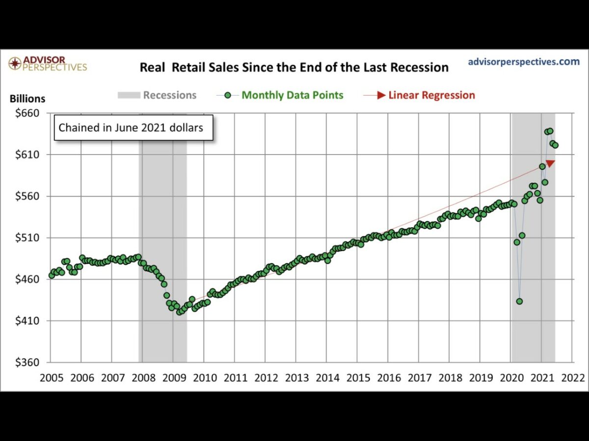Grafik zeigt Umsätze im US-Einzelhandel seit der letzten Rezession