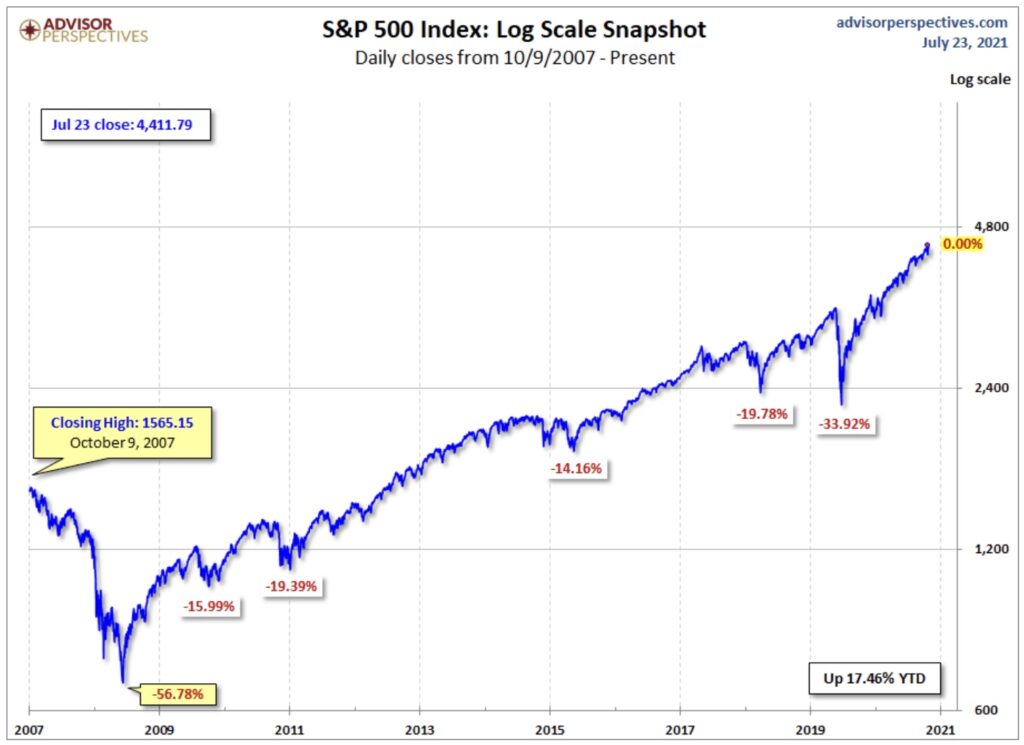 Der S&P 500 - das Schwergewicht der Aktienmärkte
