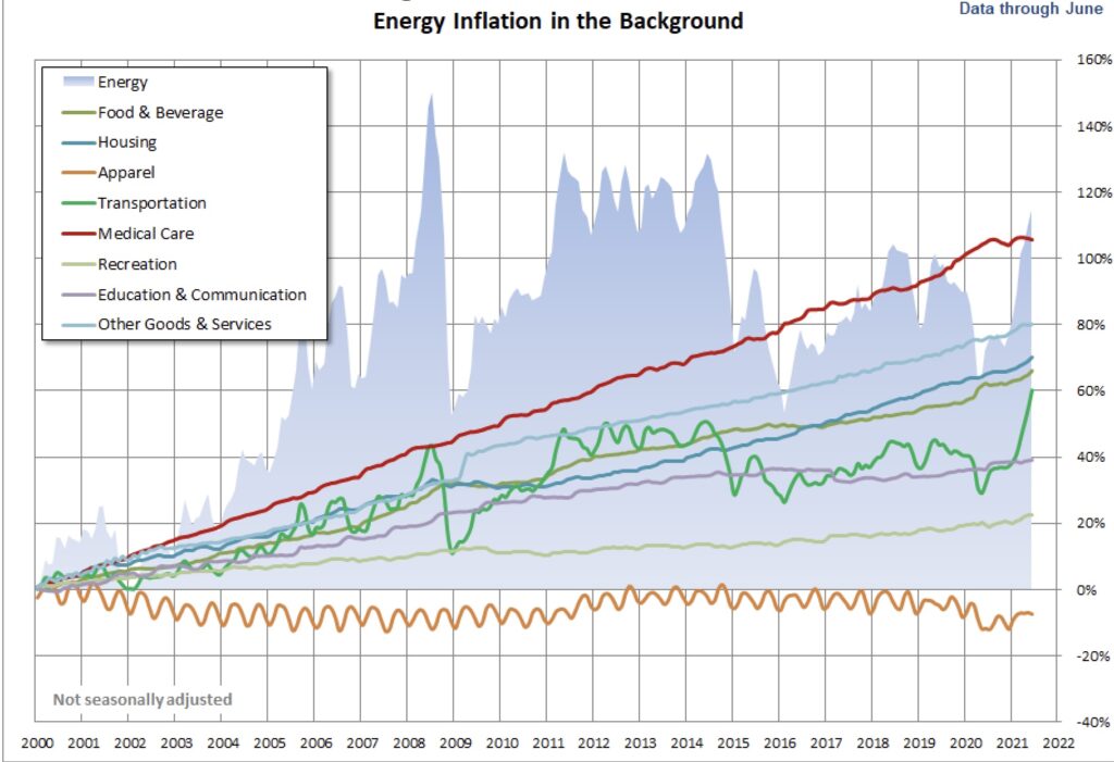 Energie und Inflation