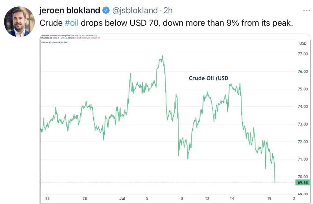 Der Ölpreis fällt