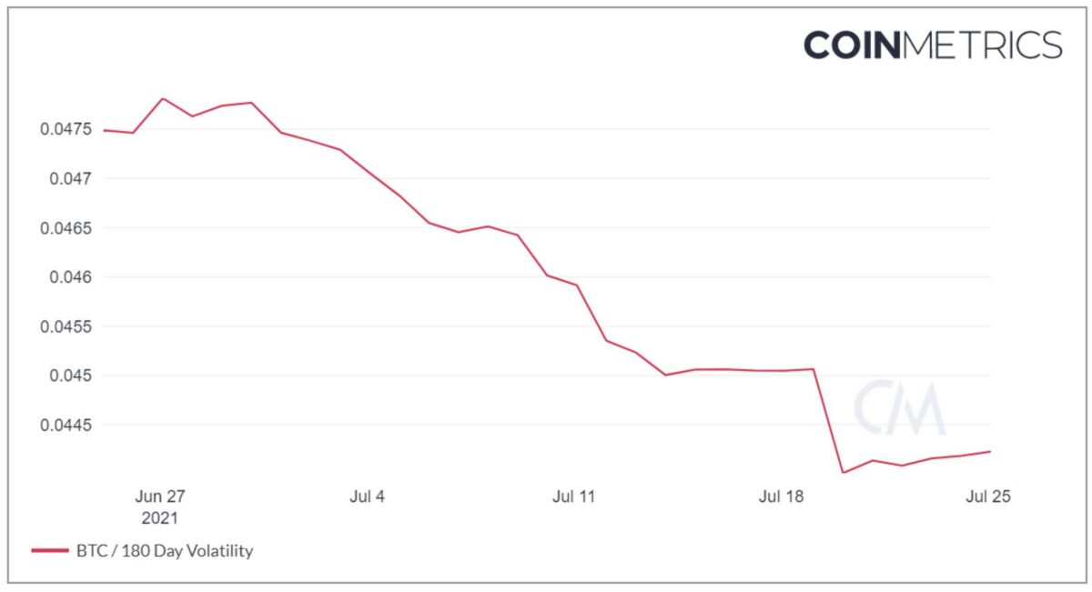 Chart zeigt Volatilität im Bitcoin in den letzten 180 Tagen