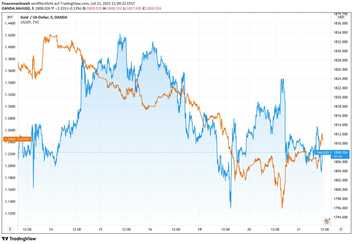 Chart zeigt Goldpreis im Vergleich zur US-Anleiherendite