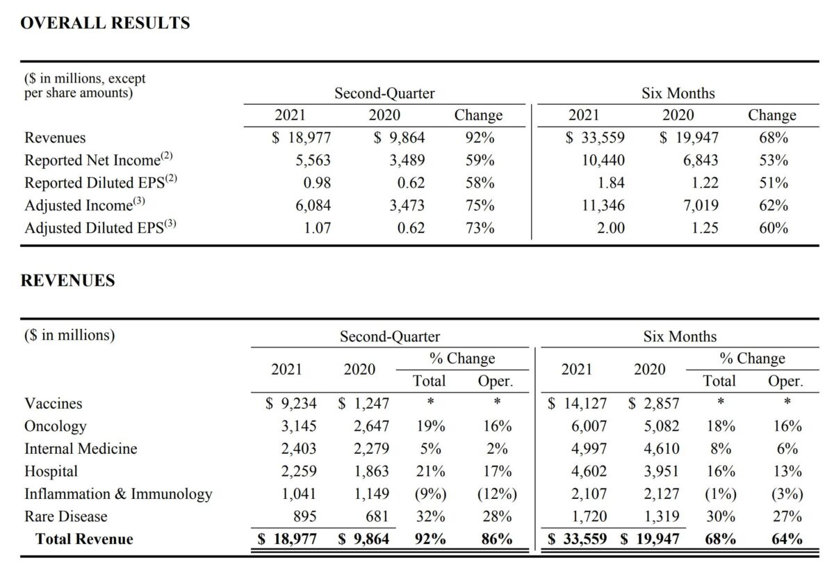 Grafik zeigt Details der Pfizer-Quartalszahlen