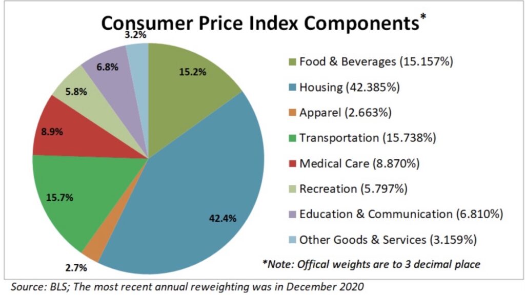Die Komponenten der Inflation