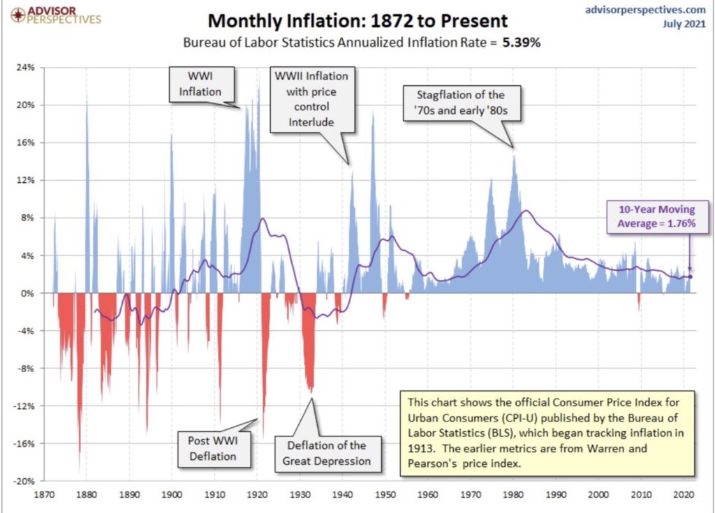 Inflation langfristig