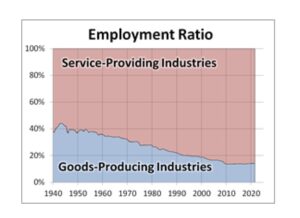 Jobs in den USA - die Entwicklung