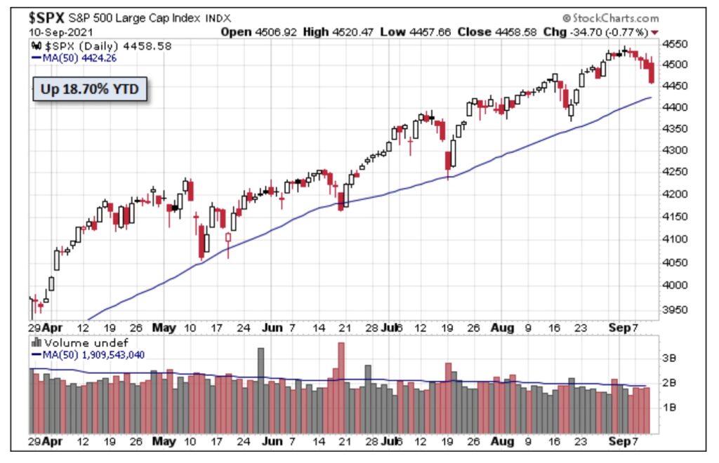 Aktienmärkte - der S&P 500