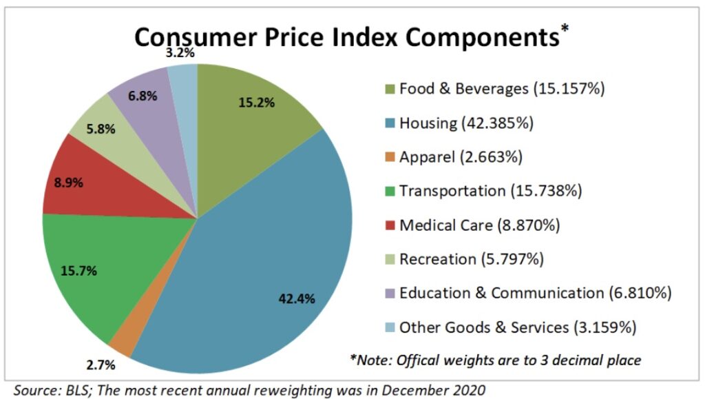 Inflation CPI Komponenten