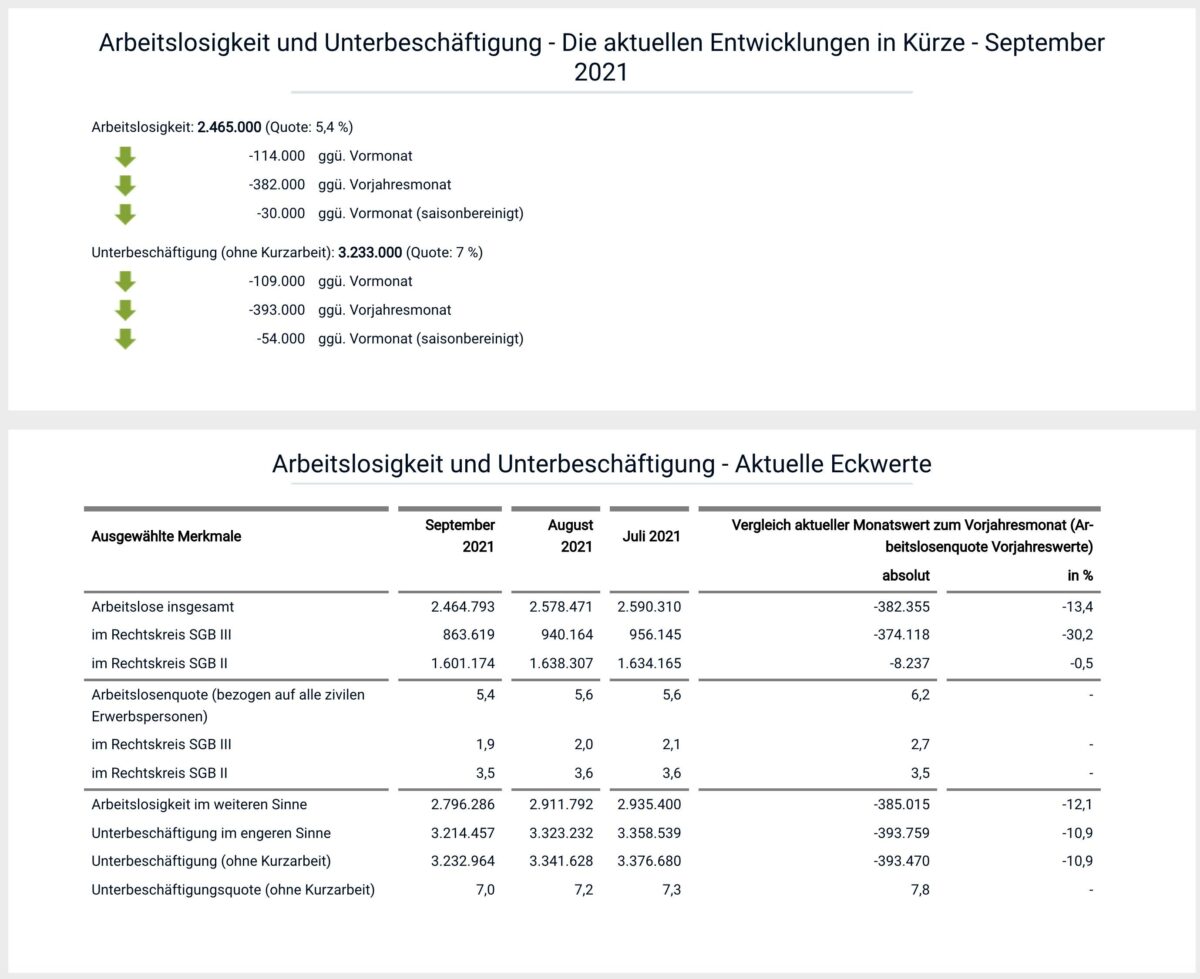 Grafik zeigt Detaildaten zum deutschen Arbeitsmarkt im September