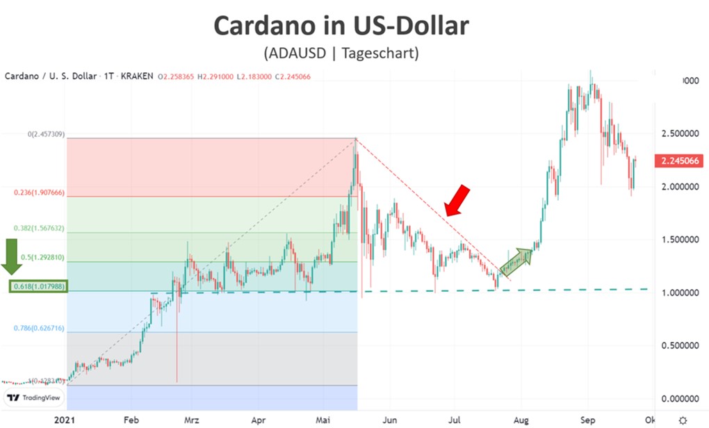 Cardano Chart