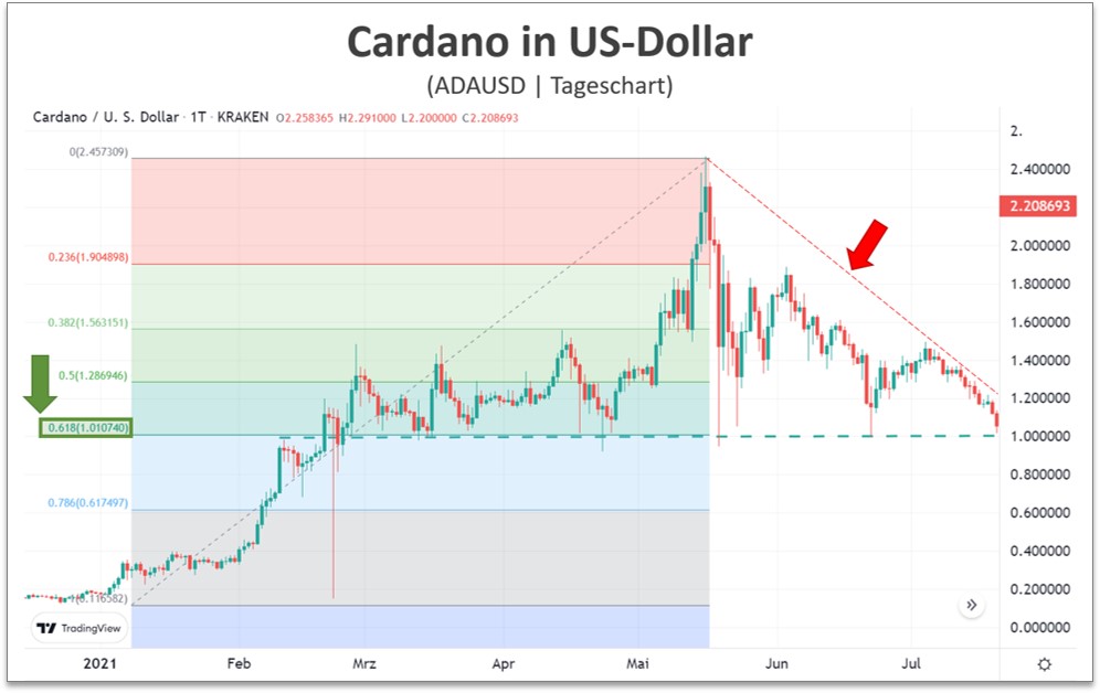 Cardano Preis in US-Dollar