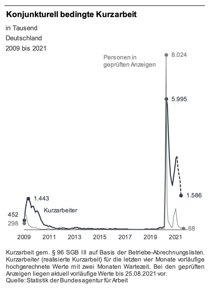 Grafik zeigt Verlauf der Kurzarbeit seit dem Jahr 2009