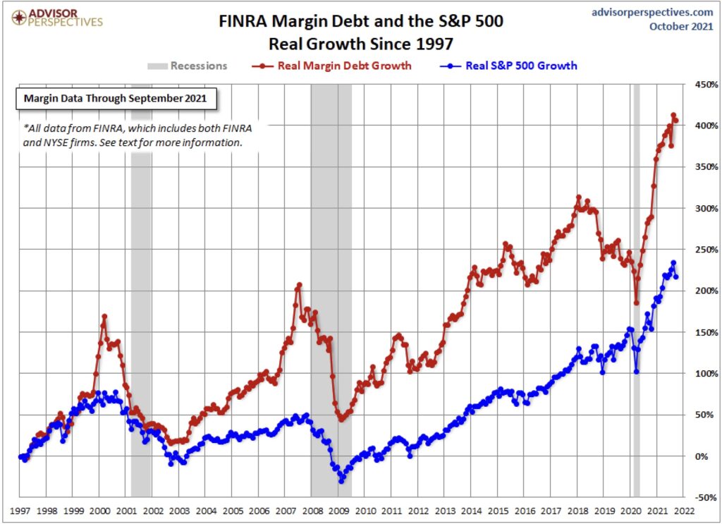 Aktienmärkte Margin Debt S&P 500
