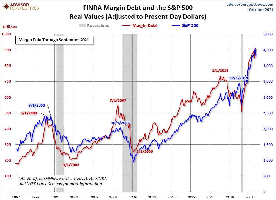 Aktienmärkte Margin Debt nominal