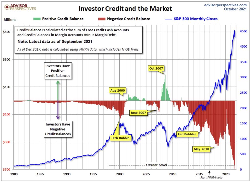 Aktienmärkte Margin und negative Cashbilanz