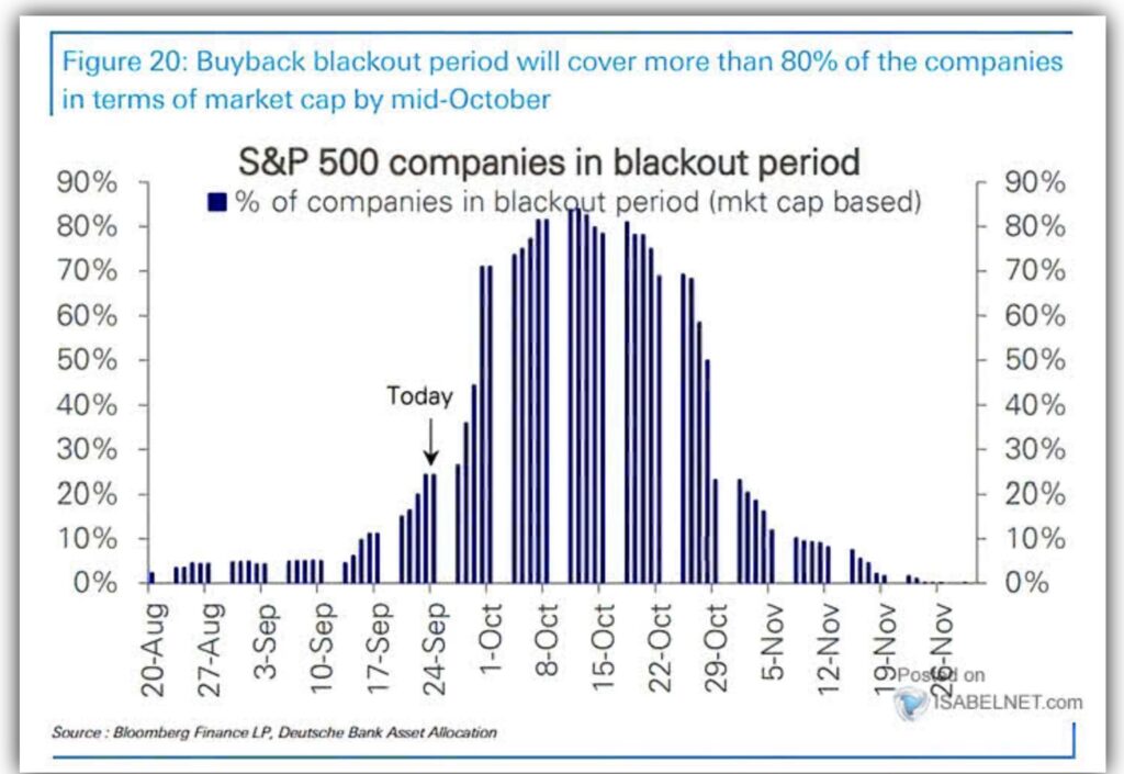 Aktienmärkte blackout period