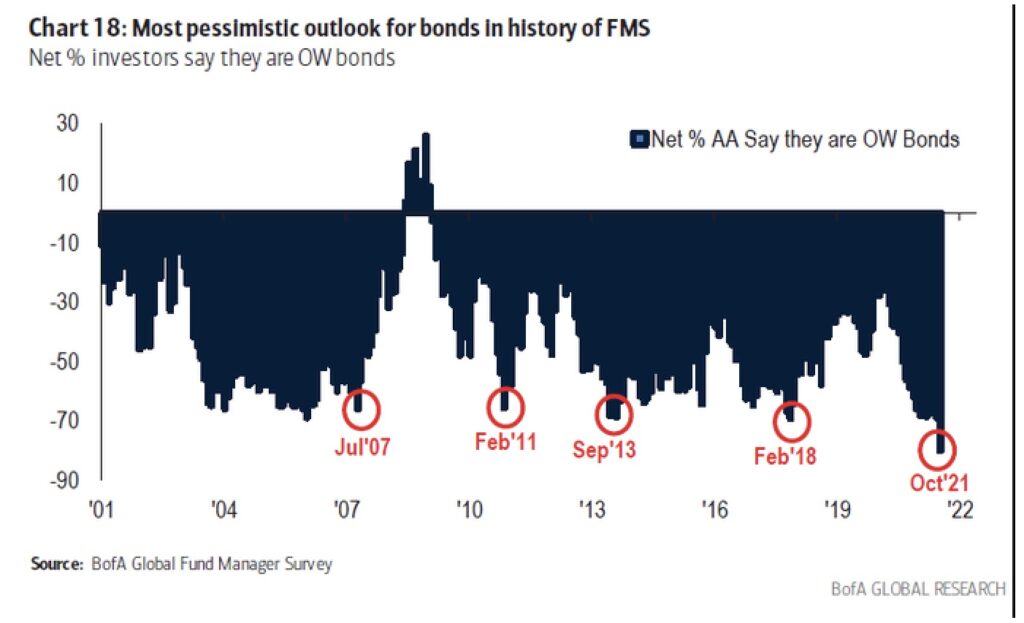 Anleihemärkte - Investoren pessimistisch