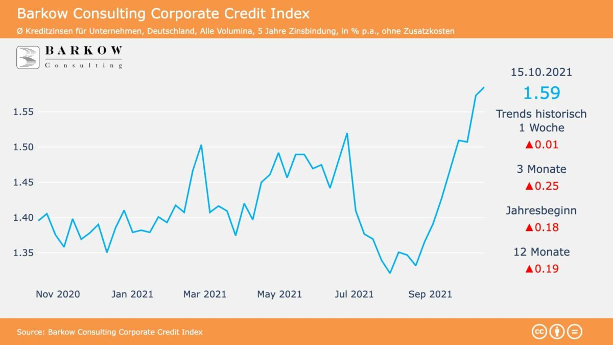 Grafik zeigt Verlauf der Zinsen für Unternehmenskredite