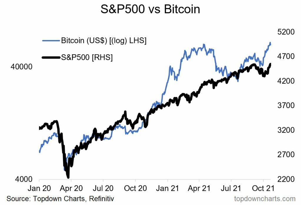Bitcoin und S&P 500