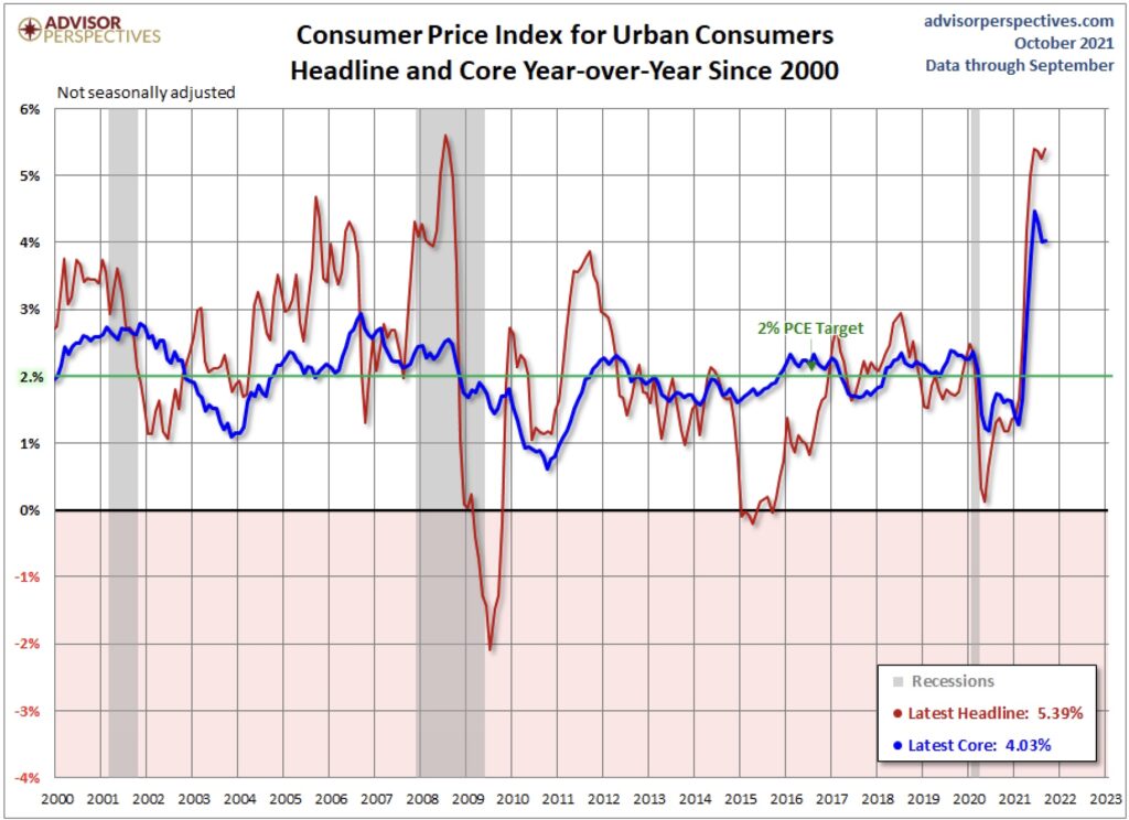 Inflation seit dem Jahr 2000
