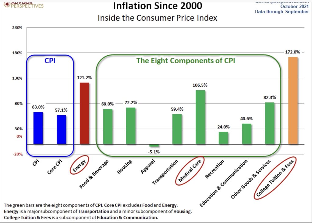 Inflation seit dem Jahr 2000