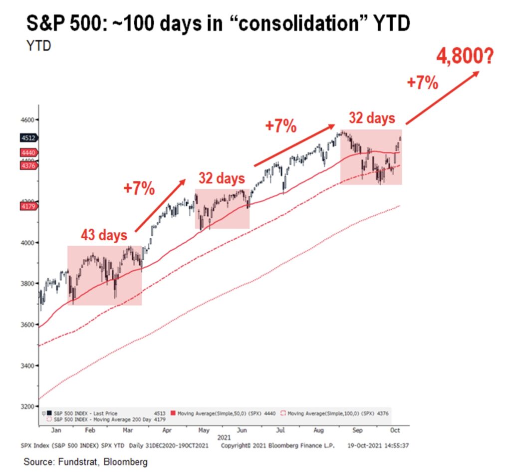 S&P 500 Konsolidierungen
